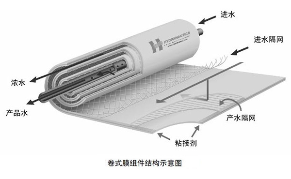 反滲透設(shè)備的工作原理是什么?